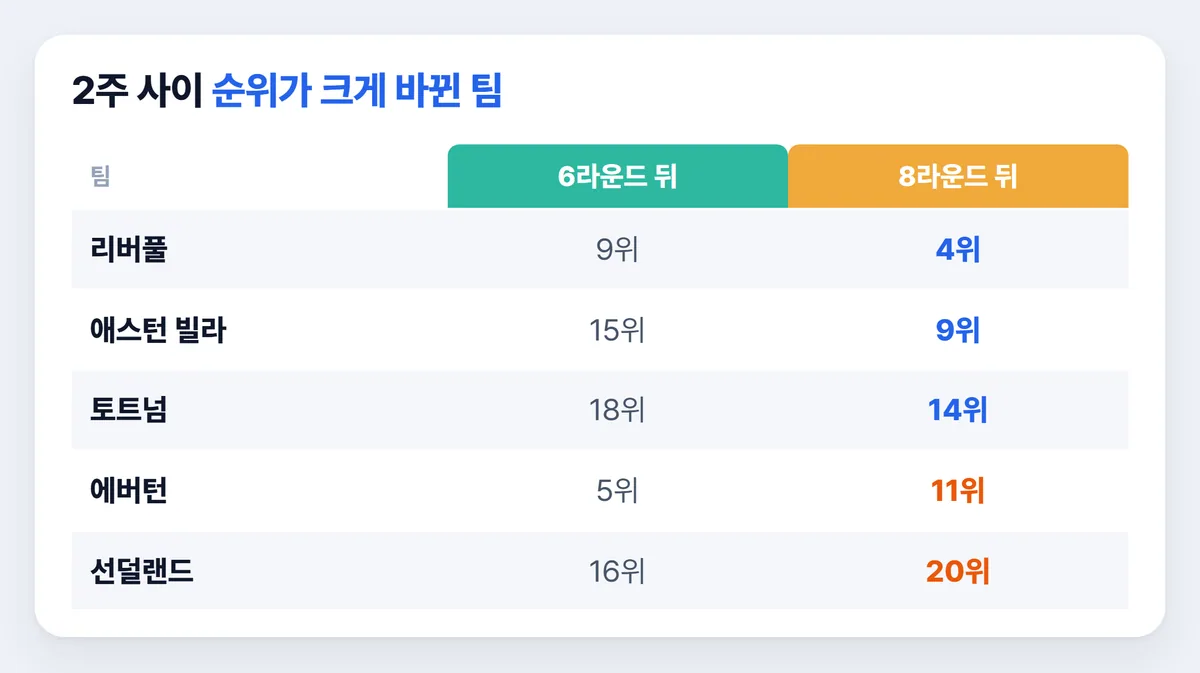 프리미어리그 순위 6라운드와 8라운드 비교 리버풀 토트넘 에버턴