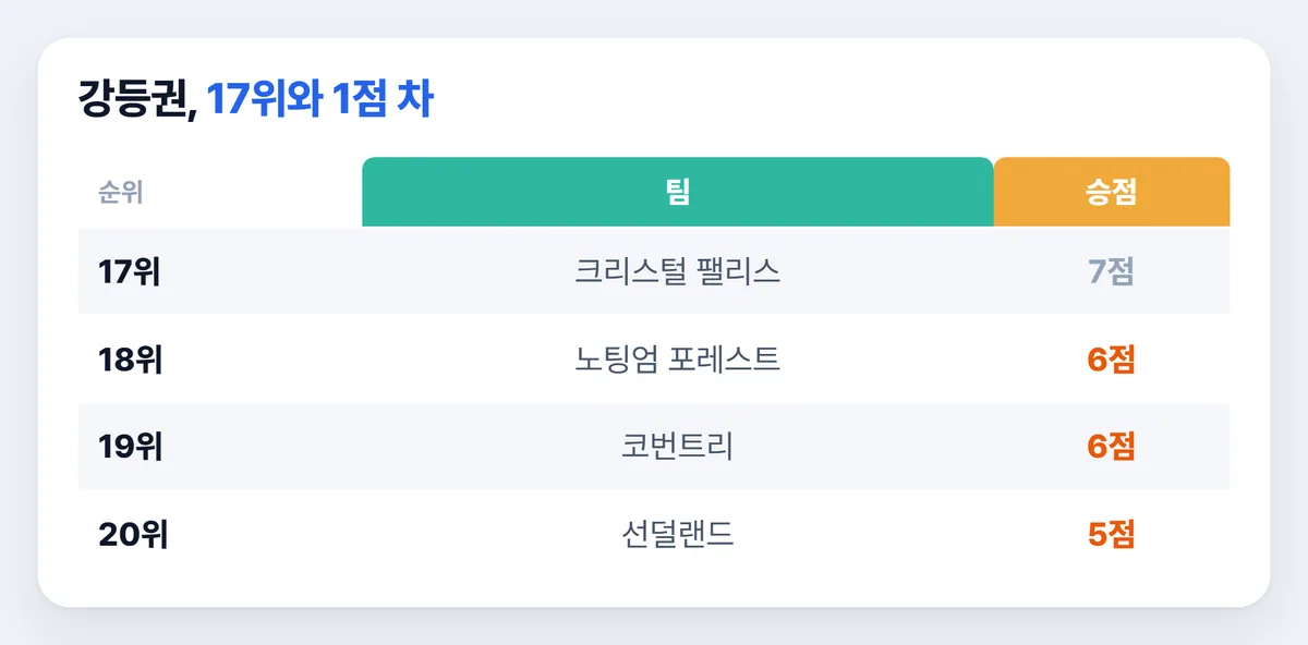 프리미어리그 순위 강등권 17위부터 20위 승점