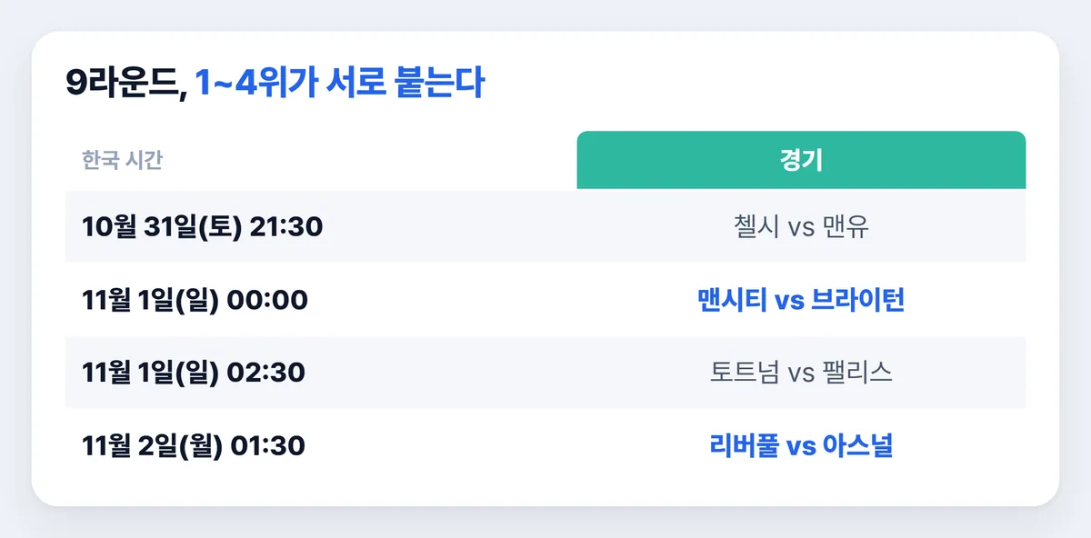 프리미어리그 9라운드 일정 한국 시간 맨시티 브라이턴 리버풀 아스널