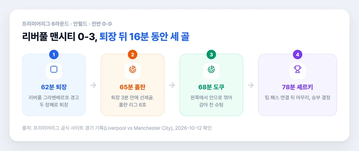 리버풀 맨시티 퇴장부터 세 골까지 시간 순서 그림