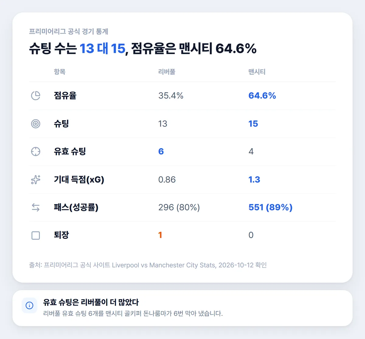 리버풀 맨시티 경기 통계 점유율 슈팅 유효슈팅 기대득점 비교 표