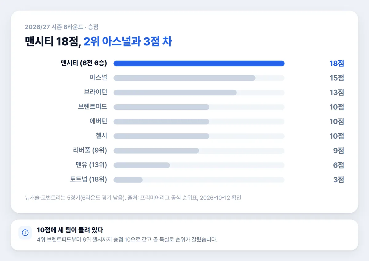 프리미어리그 순위 승점 비교 막대 차트 맨시티 아스널 리버풀 토트넘