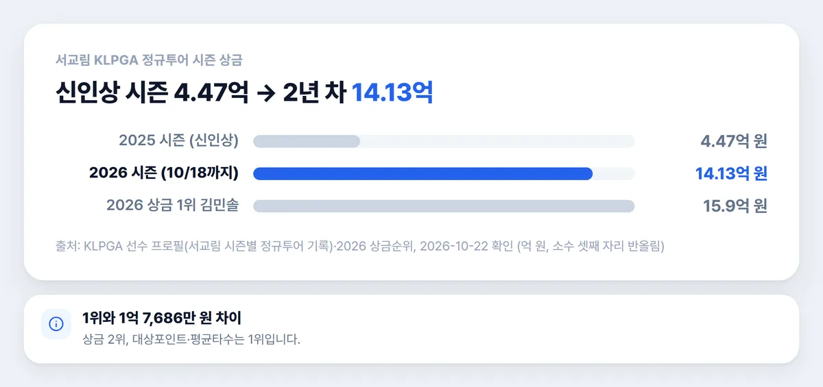 서교림 KLPGA 시즌 상금 2025 2026 비교 차트 상금순위