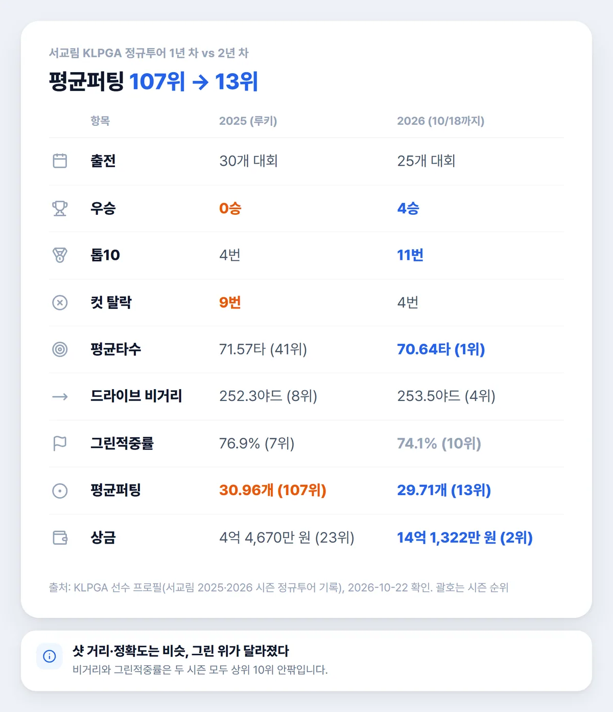 서교림 2025 2026 KLPGA 시즌 기록 비교 표 평균퍼팅 평균타수