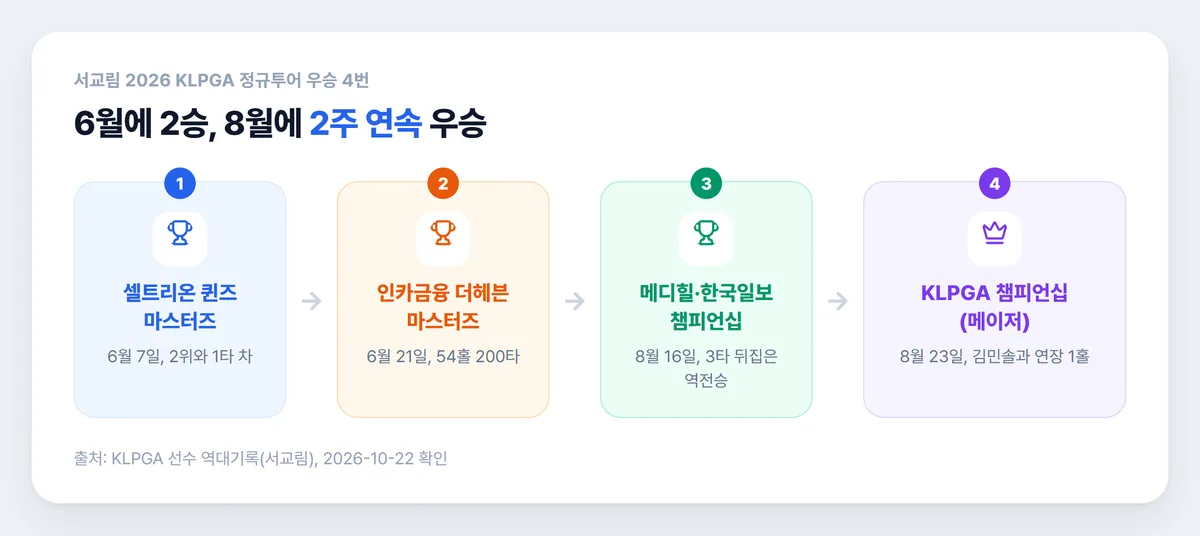 서교림 우승 2026 KLPGA 4승 대회별 흐름