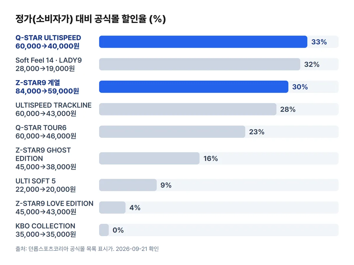 스릭슨 골프공 정가 대비 공식몰 할인율 차트 ULTISPEED 33% Z-STAR 30% KBO 0%