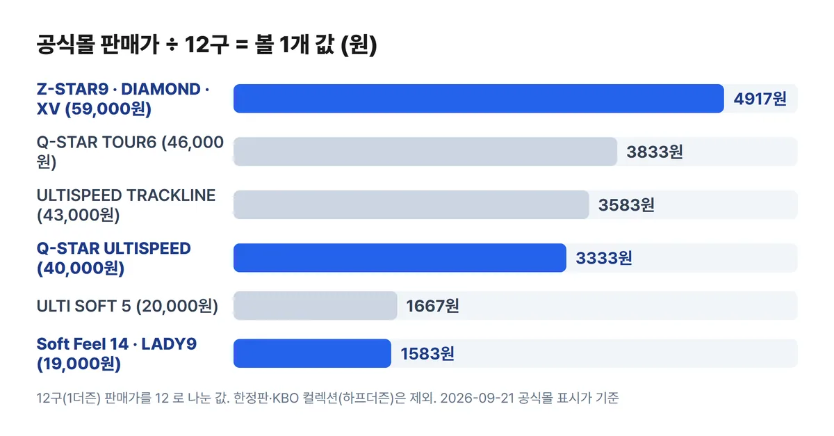 스릭슨 골프공 12구 판매가를 12로 나눈 볼 1개 값 차트 4,917원부터 1,583원까지