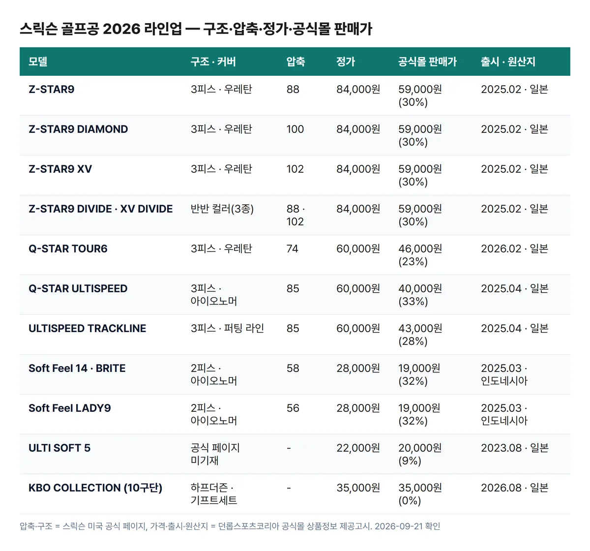 스릭슨 골프공 2026 라인업 구조 압축 정가 공식몰 판매가 출시 원산지 비교표 이미지