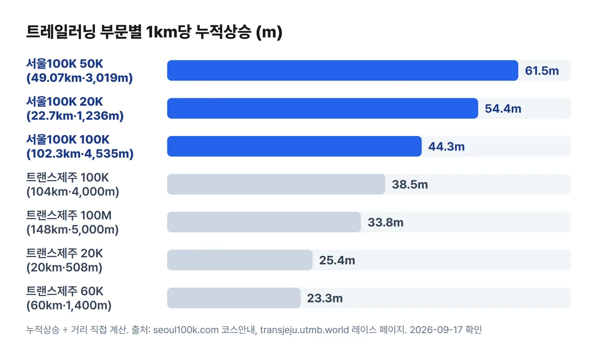 트레일러닝 부문별 1km당 누적상승 비교 차트, 서울100K 50K 61.5m 최고