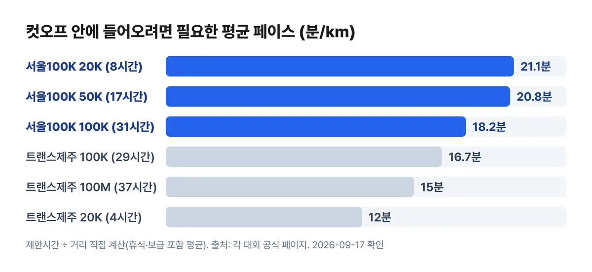 트레일러닝 컷오프 기준 필요 평균 페이스 비교 차트, 트랜스제주 20K 12분 최저