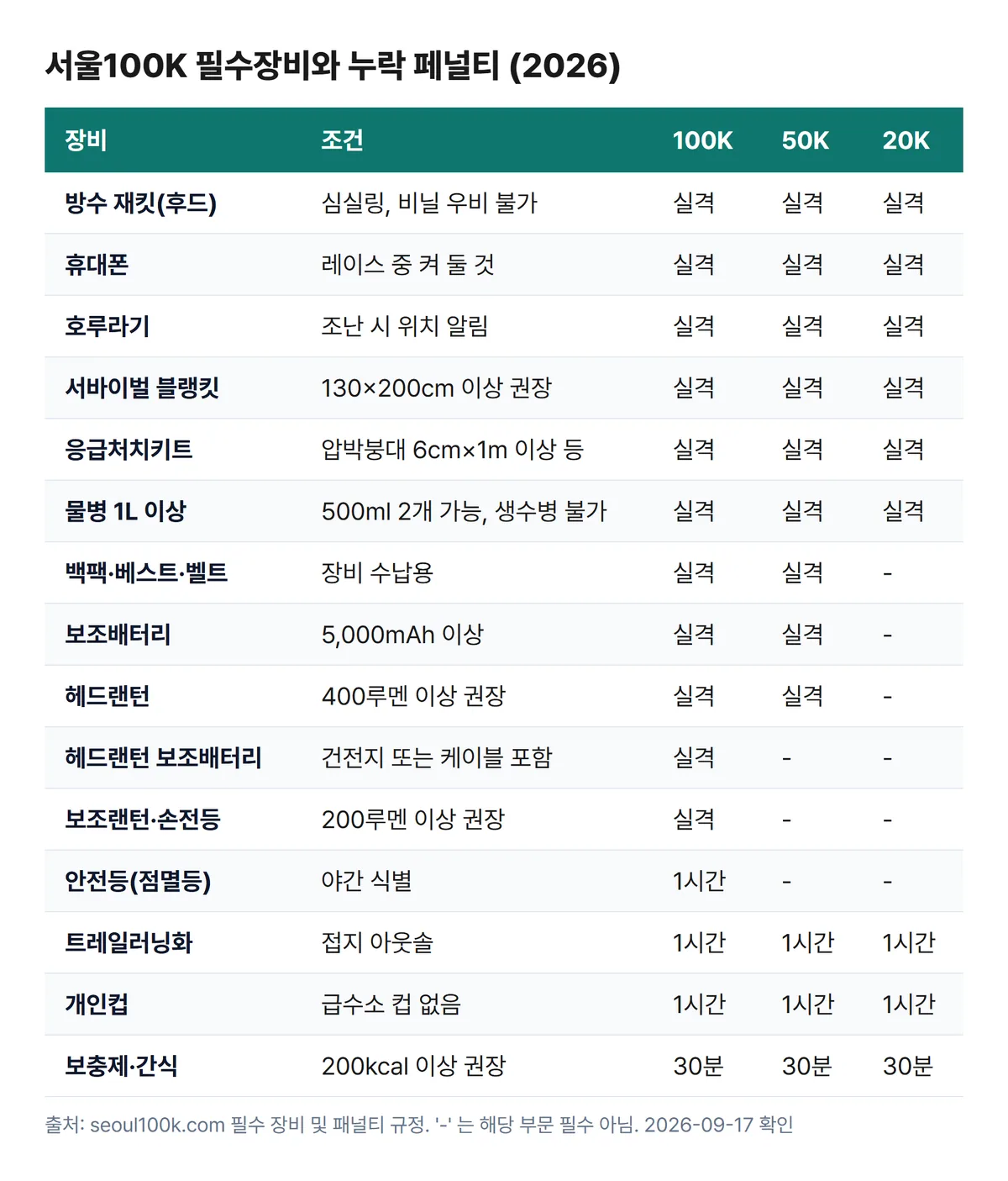서울100K 2026 필수장비와 누락 페널티 표, 15개 장비 부문별 실격 1시간 30분