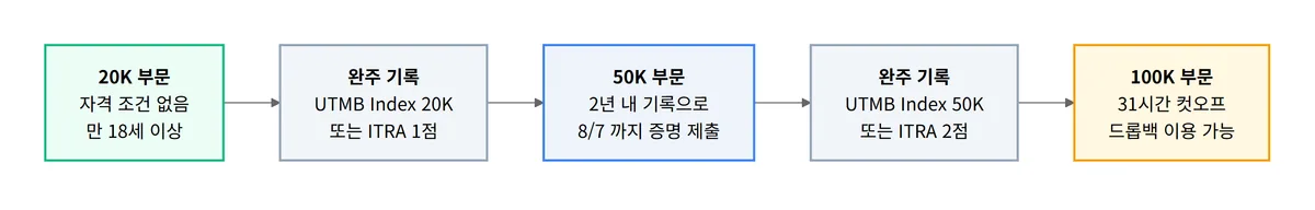 트레일러닝 대회 참가 자격 경로 다이어그램, 20K 완주에서 50K 100K 까지