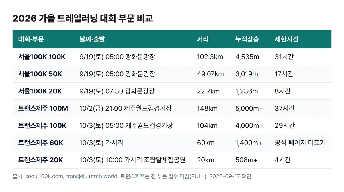 2026 가을 트레일러닝 대회 부문 비교표, 서울100K 트랜스제주 7개 부문 거리 고도 제한시간