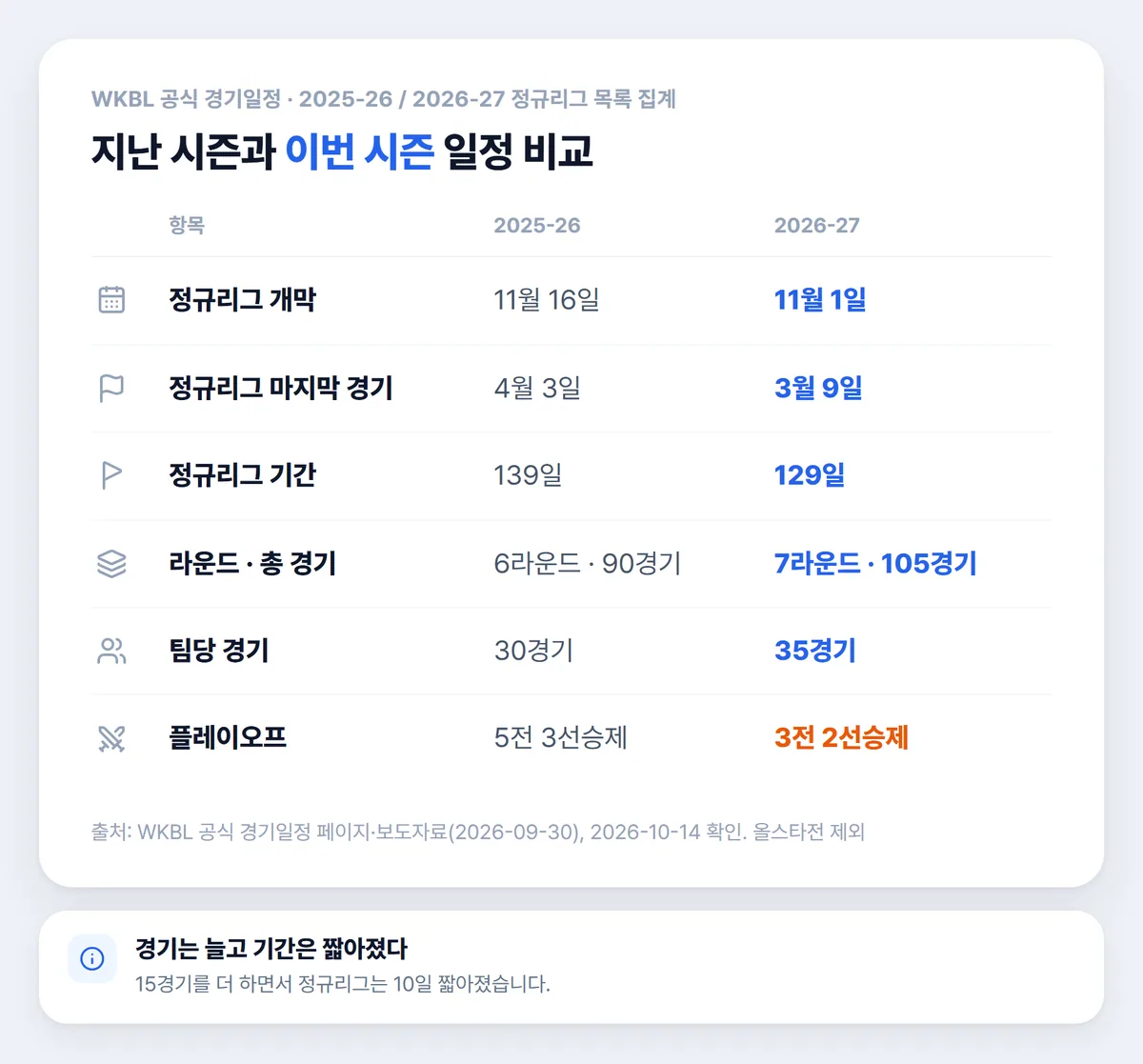 여자농구 일정 2025-26 시즌과 2026-27 시즌 개막일 경기 수 비교표