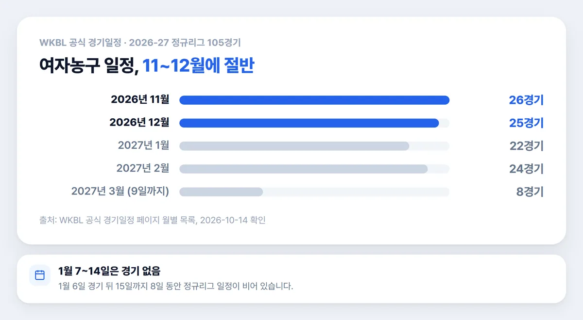 여자프로농구 일정 2026-27 월별 경기 수 차트
