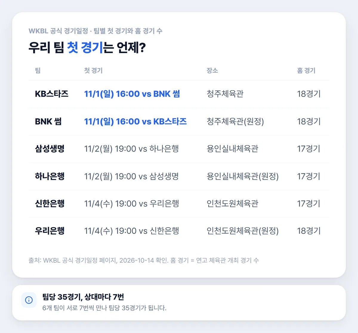 여자농구 개막 팀별 첫 경기 날짜 장소 홈 경기 수 표