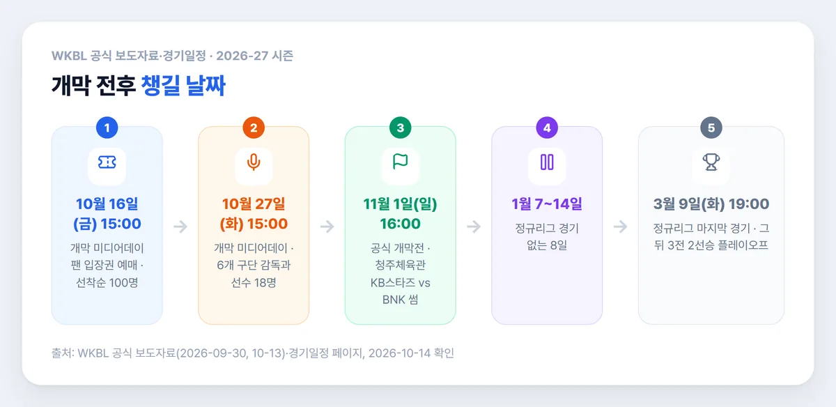 여자농구 개막 전후 일정 미디어데이 개막전 정규리그 종료 타임라인
