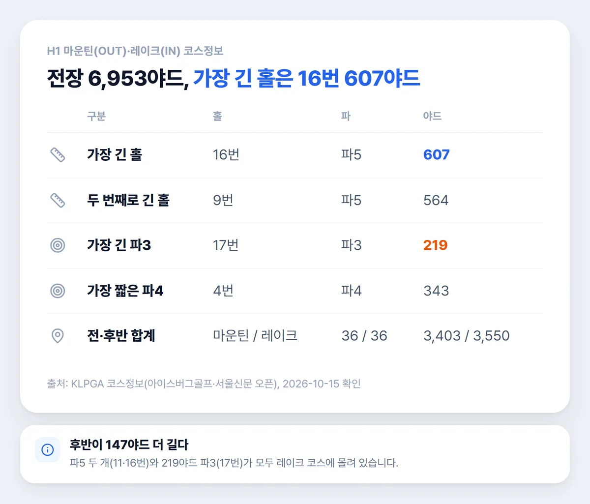 H1 마운틴 레이크 코스 홀별 거리 16번 파5 607야드 17번 파3 219야드 표
