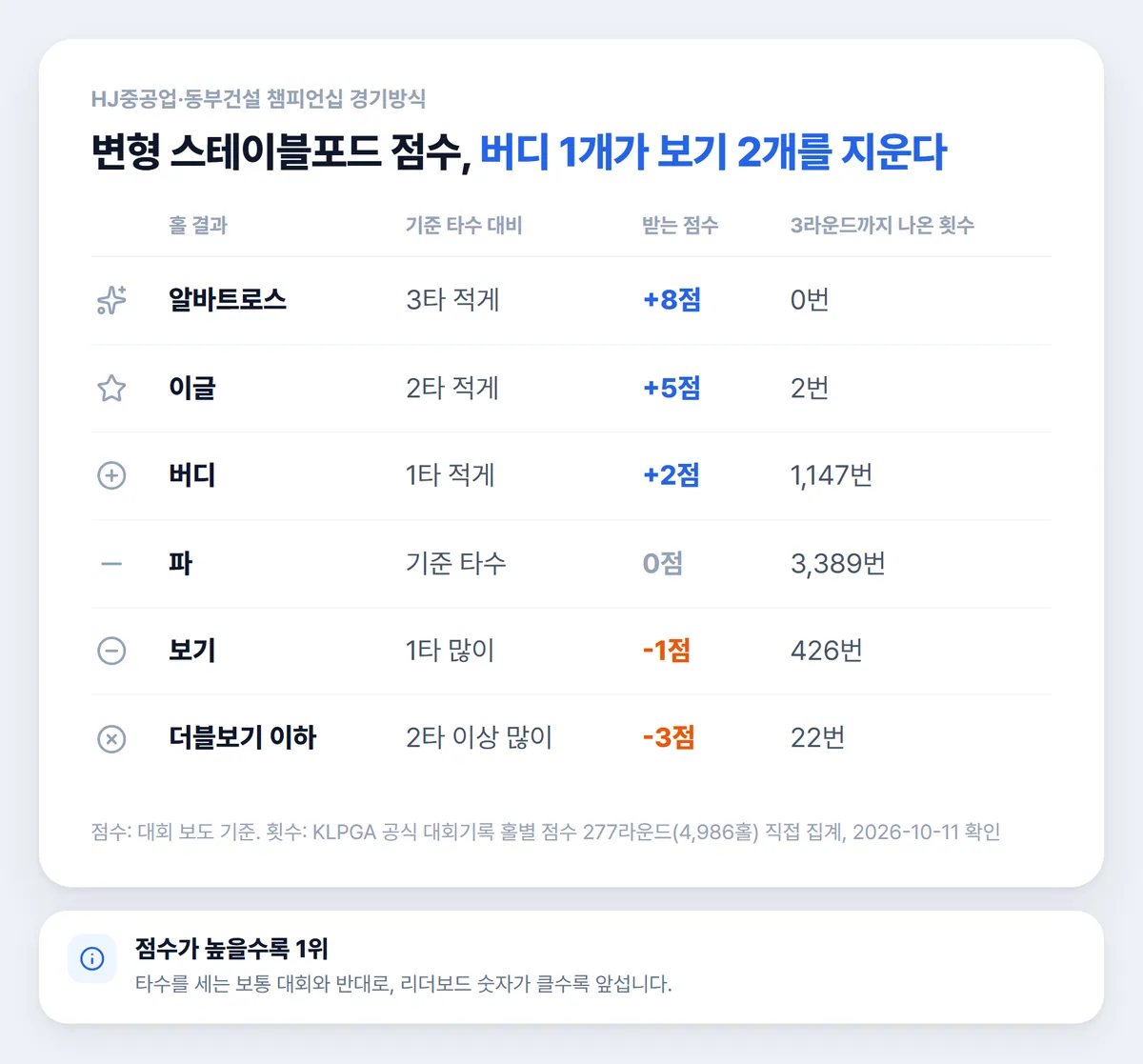 변형 스테이블포드 점수표 알바트로스 이글 버디 파 보기 더블보기