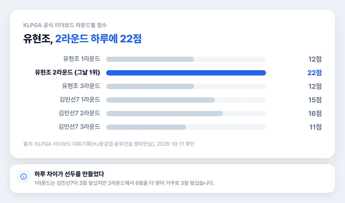 유현조 김민선7 라운드별 점수 비교 차트 2라운드 22점
