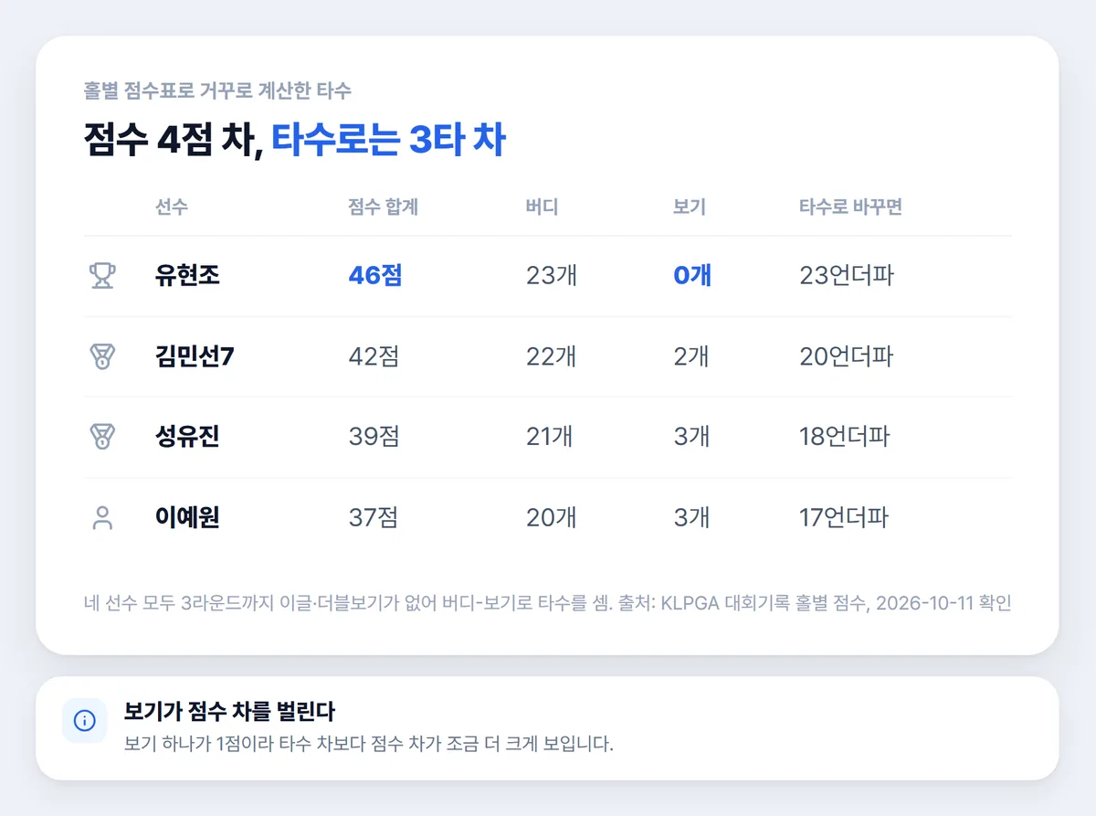 변형 스테이블포드 점수와 타수 비교 상위 4명 유현조 23언더파