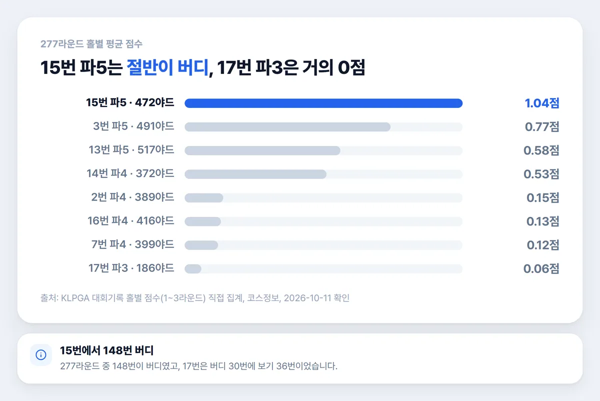 에이원CC 홀별 평균 점수 15번 파5 17번 파3 비교 차트