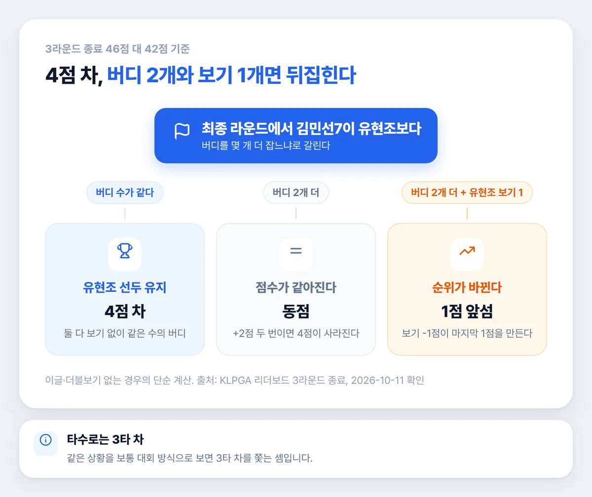 최종 라운드 4점 차 역전 조건 버디 보기 시나리오